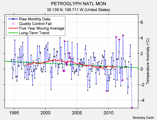 PETROGLYPH NATL MON Raw Mean Temperature