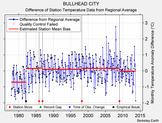 BULLHEAD CITY difference from regional expectation