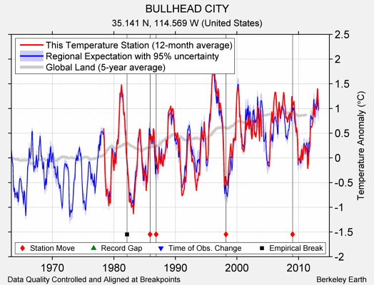 BULLHEAD CITY comparison to regional expectation