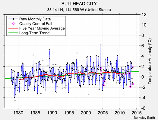 BULLHEAD CITY Raw Mean Temperature