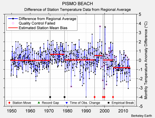 PISMO BEACH difference from regional expectation