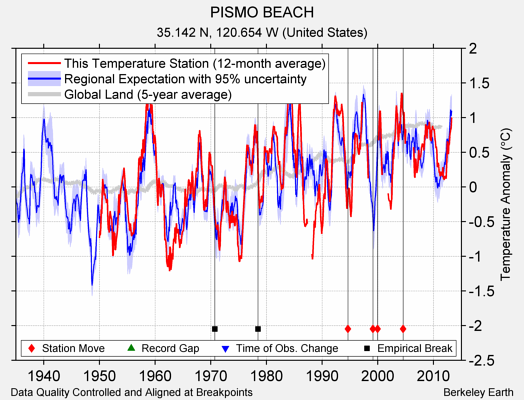 PISMO BEACH comparison to regional expectation