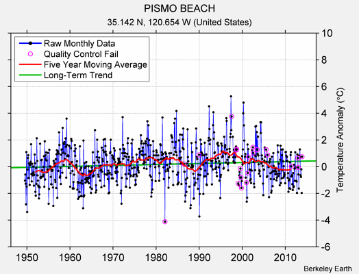 PISMO BEACH Raw Mean Temperature