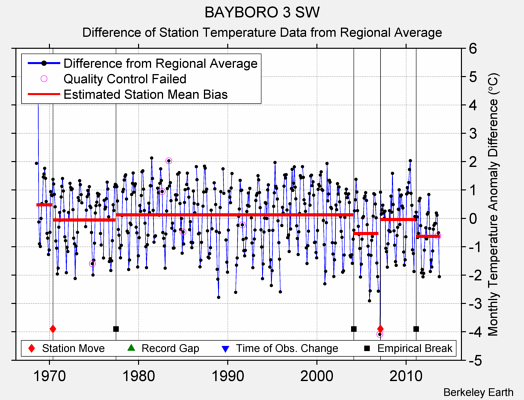 BAYBORO 3 SW difference from regional expectation