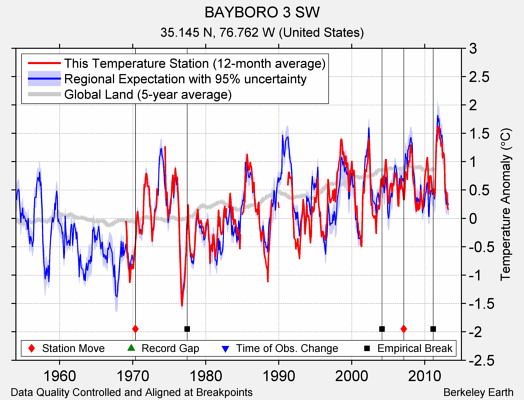 BAYBORO 3 SW comparison to regional expectation