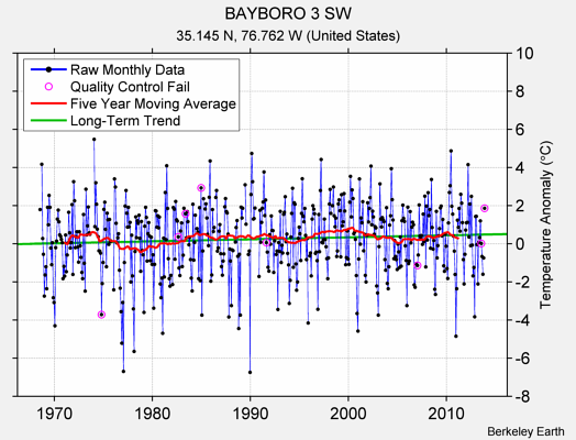 BAYBORO 3 SW Raw Mean Temperature