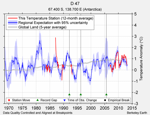 D 47 comparison to regional expectation