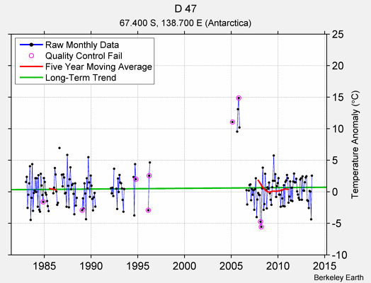 D 47 Raw Mean Temperature