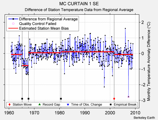 MC CURTAIN 1 SE difference from regional expectation