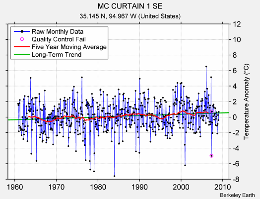 MC CURTAIN 1 SE Raw Mean Temperature