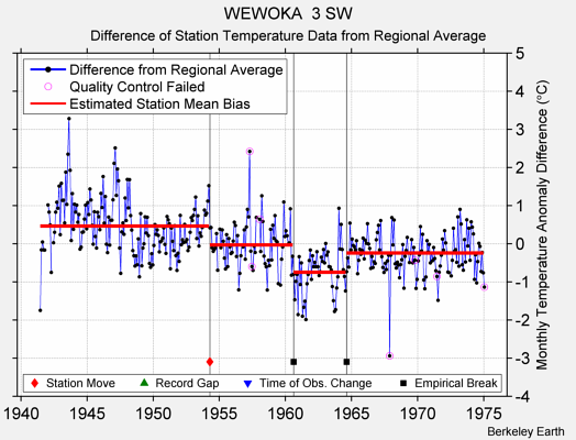 WEWOKA  3 SW difference from regional expectation