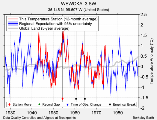 WEWOKA  3 SW comparison to regional expectation