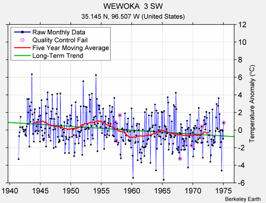 WEWOKA  3 SW Raw Mean Temperature