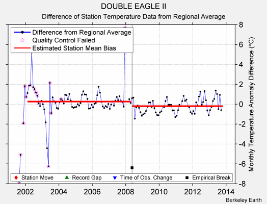 DOUBLE EAGLE II difference from regional expectation