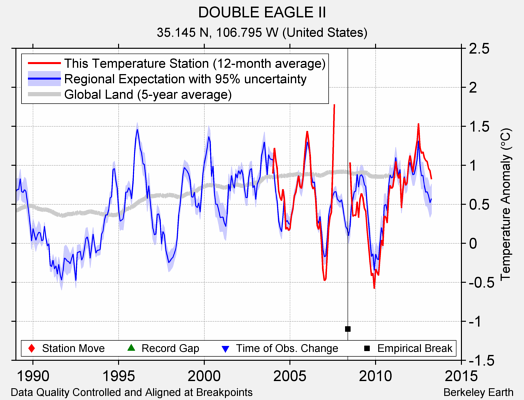 DOUBLE EAGLE II comparison to regional expectation