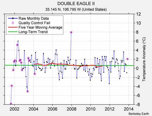 DOUBLE EAGLE II Raw Mean Temperature