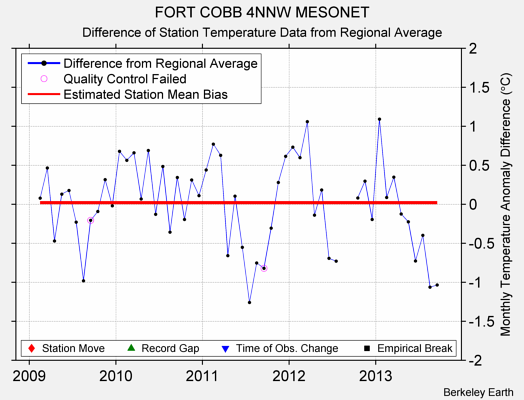 FORT COBB 4NNW MESONET difference from regional expectation