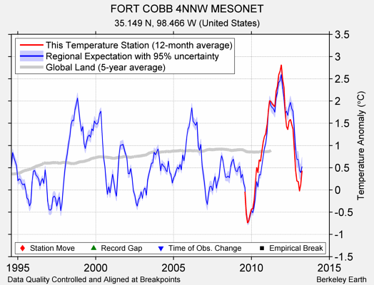 FORT COBB 4NNW MESONET comparison to regional expectation