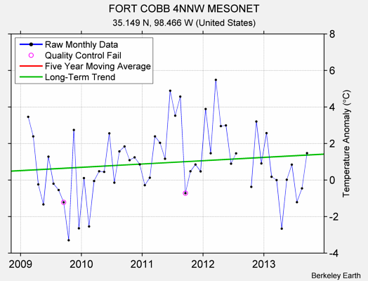 FORT COBB 4NNW MESONET Raw Mean Temperature