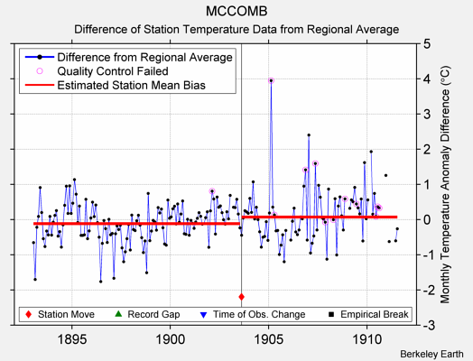 MCCOMB difference from regional expectation