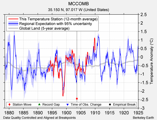 MCCOMB comparison to regional expectation