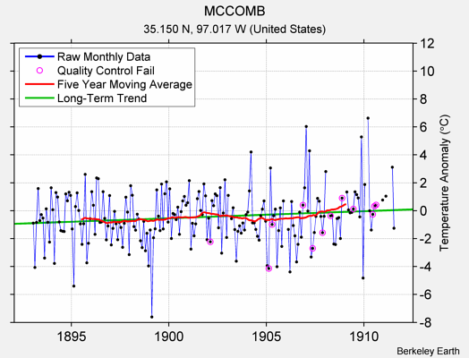 MCCOMB Raw Mean Temperature