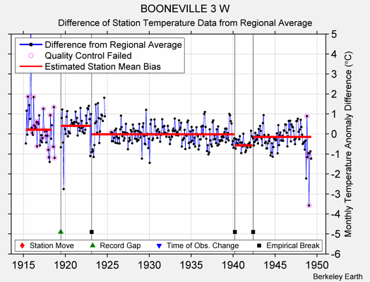 BOONEVILLE 3 W difference from regional expectation