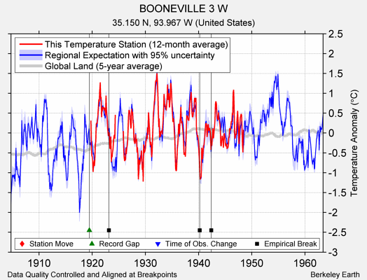 BOONEVILLE 3 W comparison to regional expectation