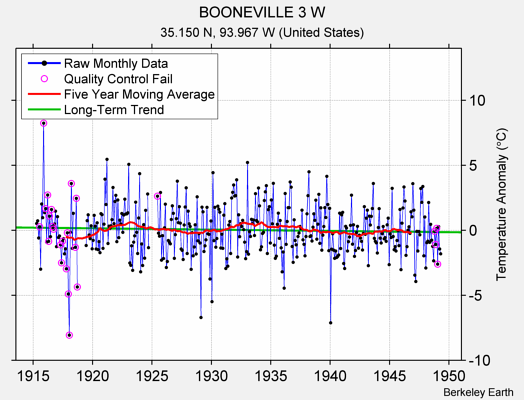 BOONEVILLE 3 W Raw Mean Temperature