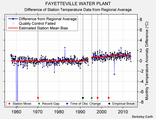 FAYETTEVILLE WATER PLANT difference from regional expectation