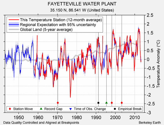 FAYETTEVILLE WATER PLANT comparison to regional expectation