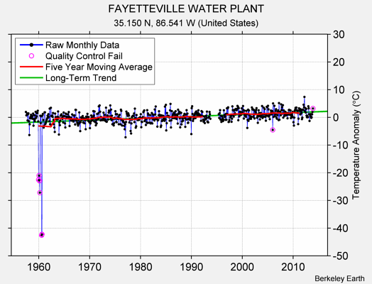 FAYETTEVILLE WATER PLANT Raw Mean Temperature