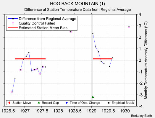 HOG BACK MOUNTAIN (1) difference from regional expectation