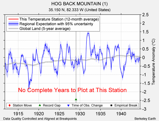 HOG BACK MOUNTAIN (1) comparison to regional expectation