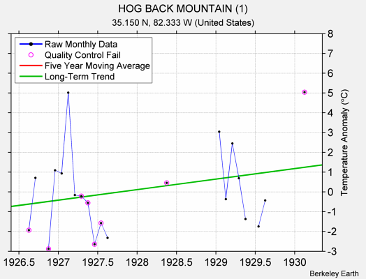 HOG BACK MOUNTAIN (1) Raw Mean Temperature