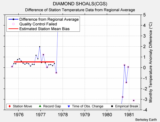 DIAMOND SHOALS(CGS) difference from regional expectation