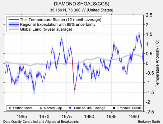 DIAMOND SHOALS(CGS) comparison to regional expectation