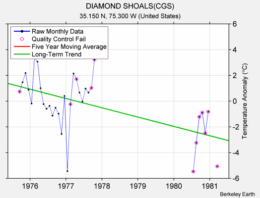 DIAMOND SHOALS(CGS) Raw Mean Temperature