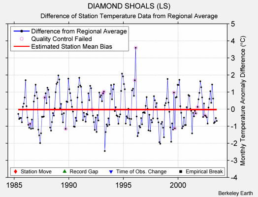 DIAMOND SHOALS (LS) difference from regional expectation