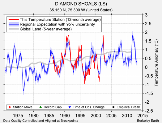 DIAMOND SHOALS (LS) comparison to regional expectation