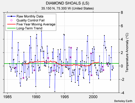 DIAMOND SHOALS (LS) Raw Mean Temperature