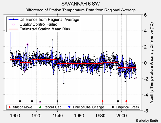 SAVANNAH 6 SW difference from regional expectation