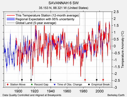 SAVANNAH 6 SW comparison to regional expectation