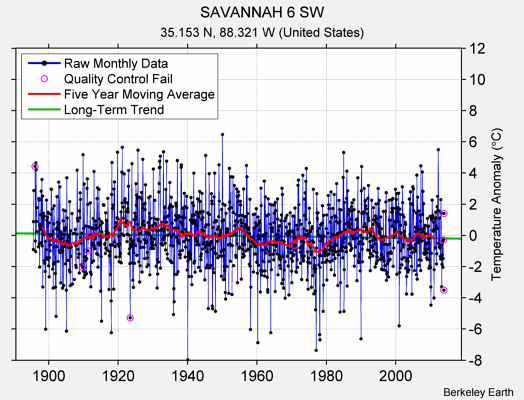 SAVANNAH 6 SW Raw Mean Temperature