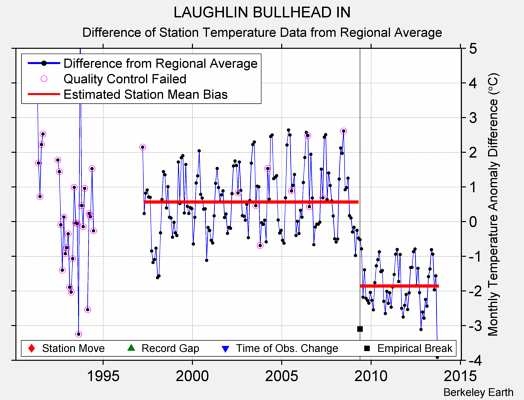 LAUGHLIN BULLHEAD IN difference from regional expectation