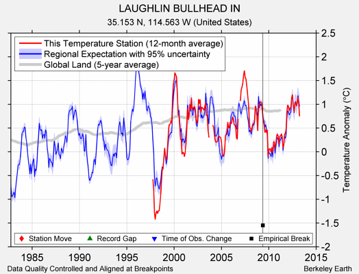 LAUGHLIN BULLHEAD IN comparison to regional expectation