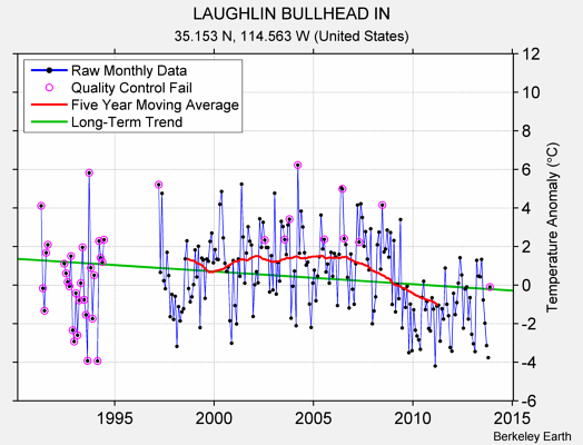 LAUGHLIN BULLHEAD IN Raw Mean Temperature