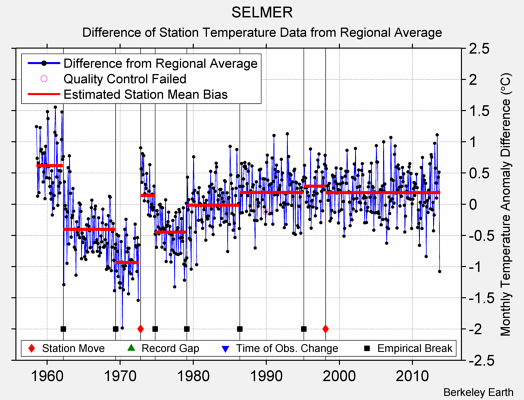 SELMER difference from regional expectation