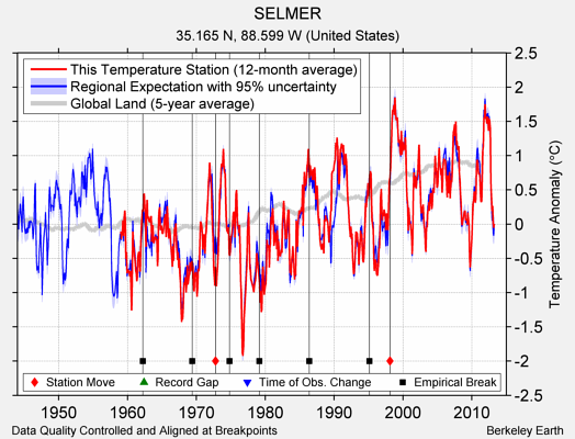 SELMER comparison to regional expectation