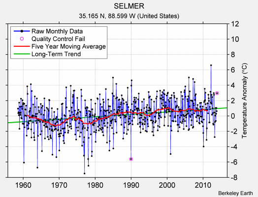 SELMER Raw Mean Temperature